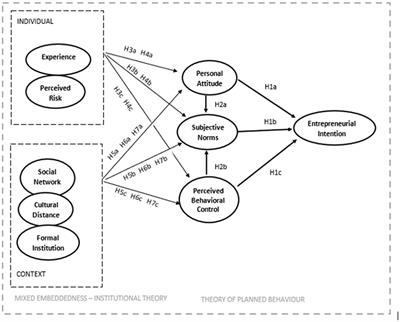 Antecedents of immigrants’ entrepreneurial intention formation process: an empirical study of immigrant entrepreneurs in Canada